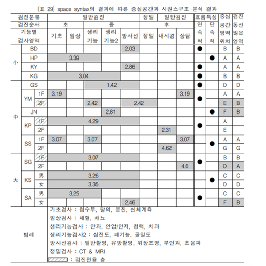 서울아산 검진센터 동선 리스크 계량화