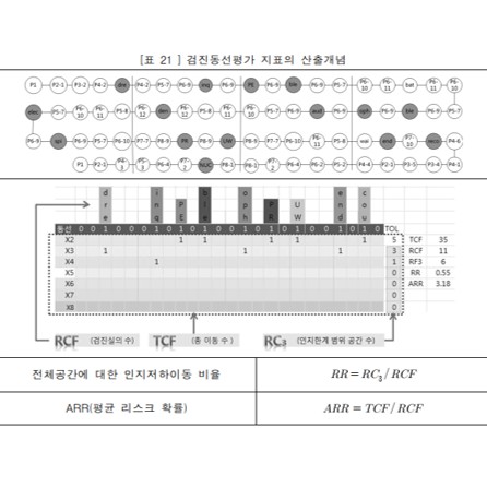 검진센터 동선 리스크 지표